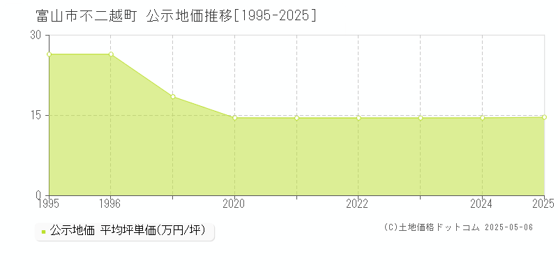 不二越町(富山市)の公示地価推移グラフ(坪単価)[1995-2025年]