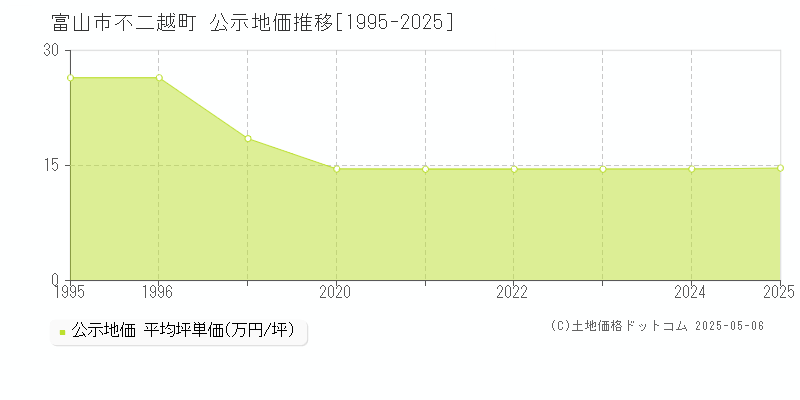 富山市不二越町の地価公示推移グラフ 