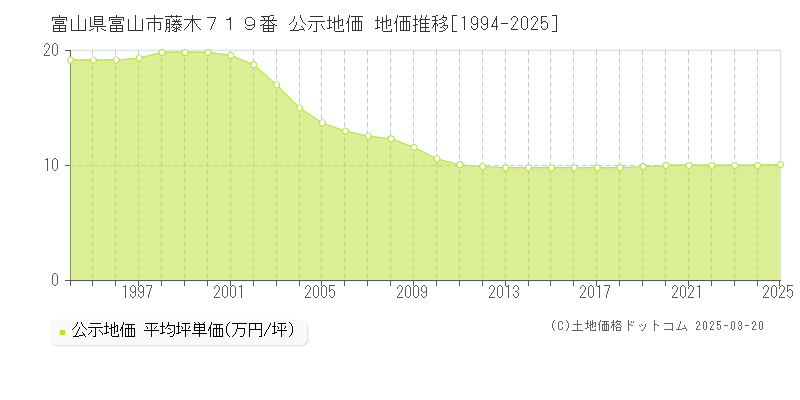 富山県富山市藤木７１９番 公示地価 地価推移[1994-2025]