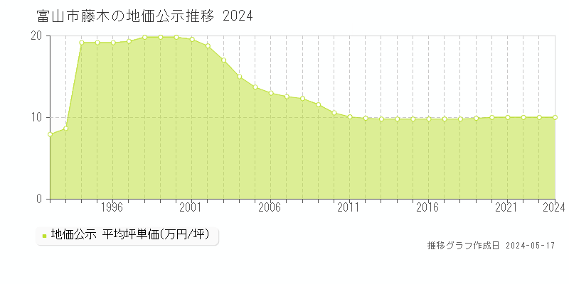 富山市藤木の地価公示推移グラフ 