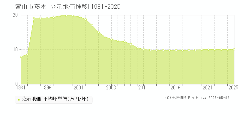 藤木(富山市)の公示地価推移グラフ(坪単価)[1981-2025年]