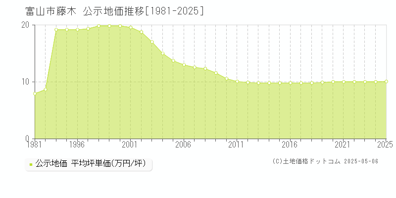 富山市藤木の地価公示推移グラフ 