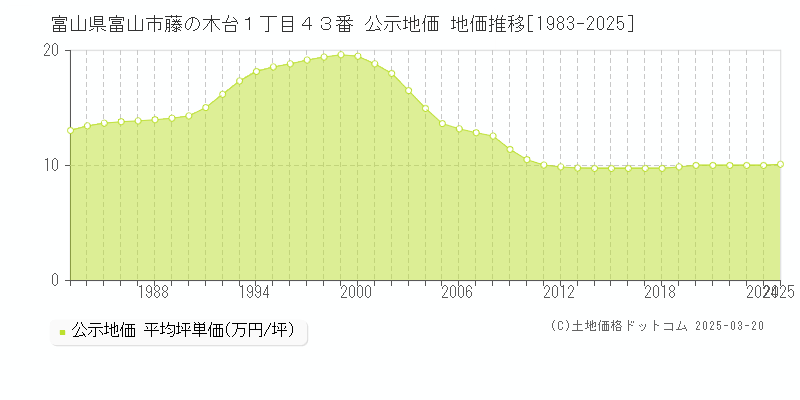 富山県富山市藤の木台１丁目４３番 公示地価 地価推移[1983-2025]