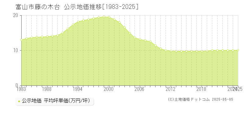 藤の木台(富山市)の公示地価推移グラフ(坪単価)[1983-2025年]