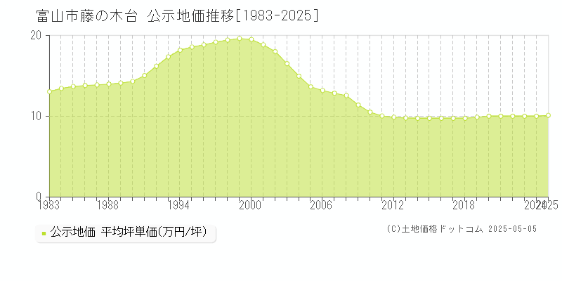 富山市藤の木台の地価公示推移グラフ 