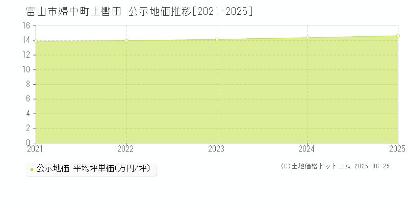 婦中町上轡田(富山市)の公示地価推移グラフ(坪単価)[2021-2025年]