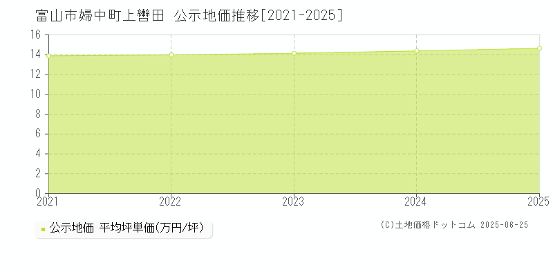 富山市婦中町上轡田の地価公示推移グラフ 