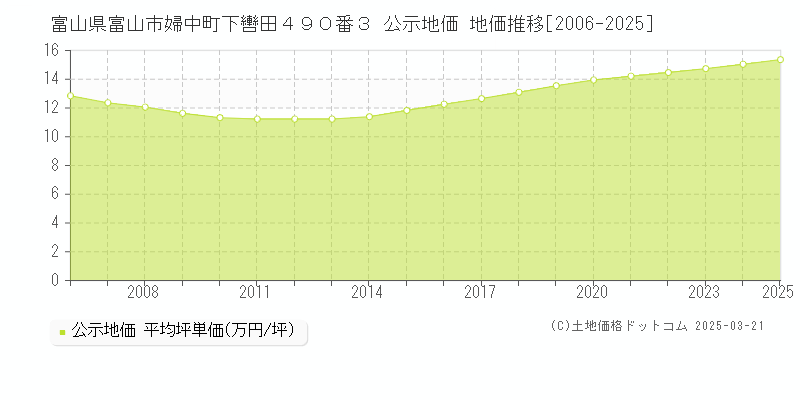 富山県富山市婦中町下轡田４９０番３ 公示地価 地価推移[2006-2025]