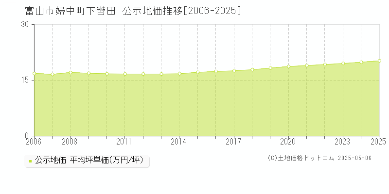 婦中町下轡田(富山市)の公示地価推移グラフ(坪単価)[2006-2025年]