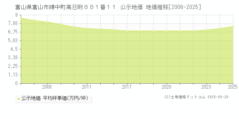 富山県富山市婦中町高日附８８１番１１ 公示地価 地価推移[2006-2025]
