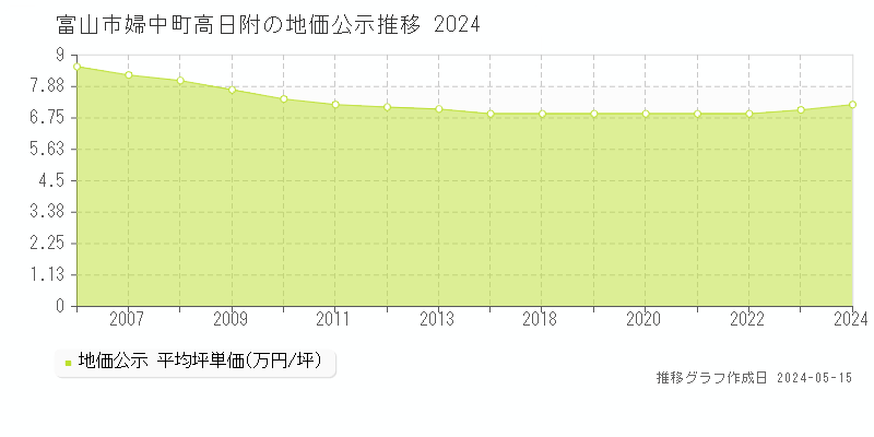 富山市婦中町高日附の地価公示推移グラフ 
