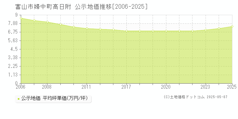 婦中町高日附(富山市)の公示地価推移グラフ(坪単価)[2006-2025年]