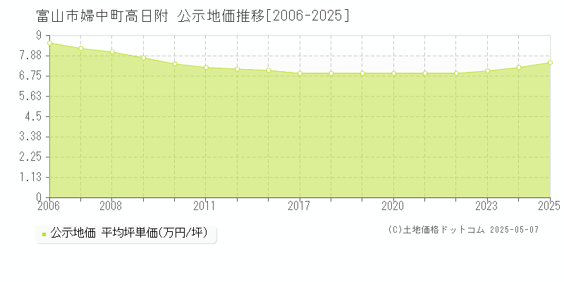 富山市婦中町高日附の地価公示推移グラフ 