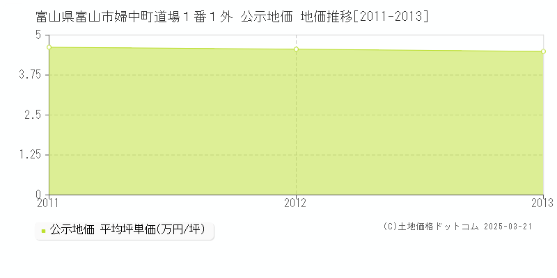 富山県富山市婦中町道場１番１外 公示地価 地価推移[2011-2013]