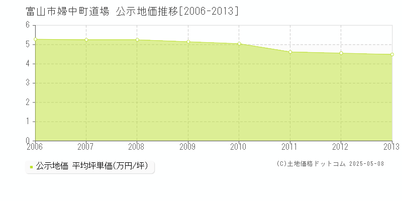 婦中町道場(富山市)の公示地価推移グラフ(坪単価)[2006-2013年]