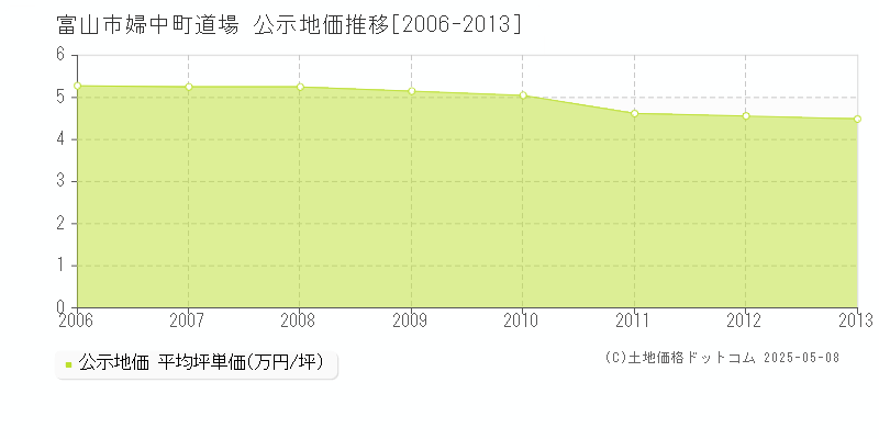 富山市婦中町道場の地価公示推移グラフ 