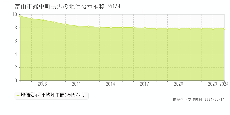 富山市婦中町長沢の地価公示推移グラフ 