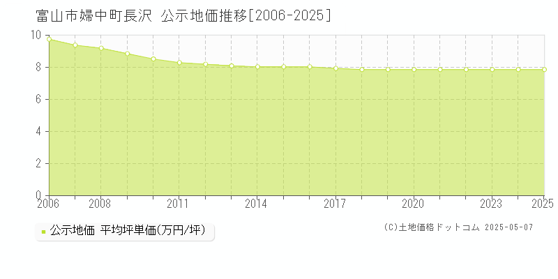 婦中町長沢(富山市)の公示地価推移グラフ(坪単価)[2006-2025年]