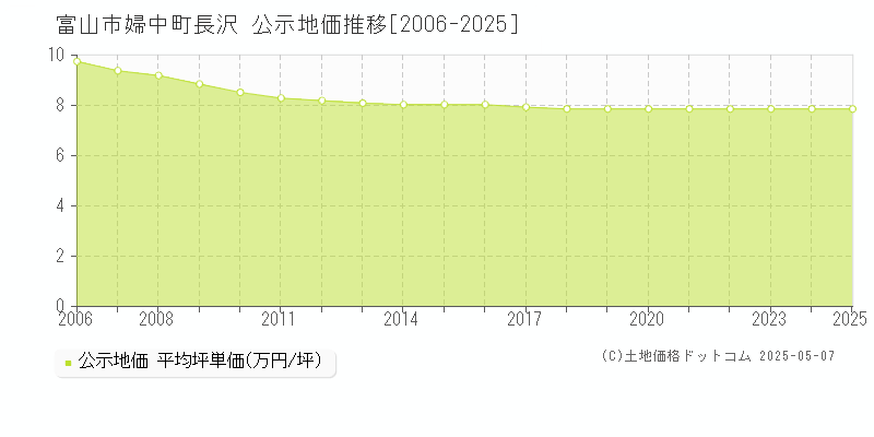 富山市婦中町長沢の地価公示推移グラフ 