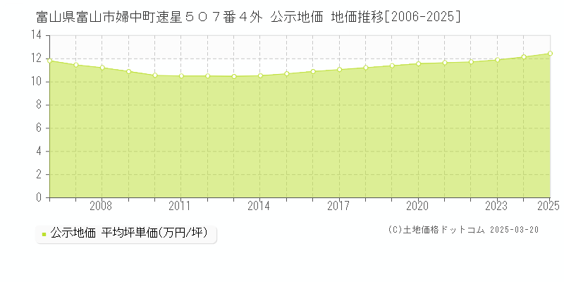 富山県富山市婦中町速星５０７番４外 公示地価 地価推移[2006-2025]