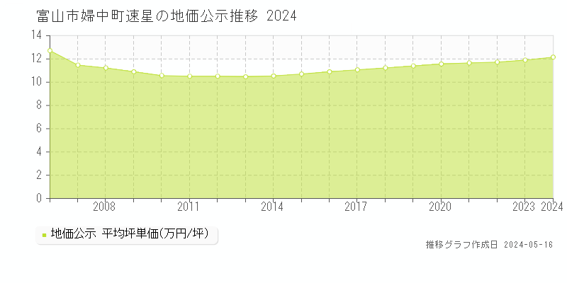 富山市婦中町速星の地価公示推移グラフ 