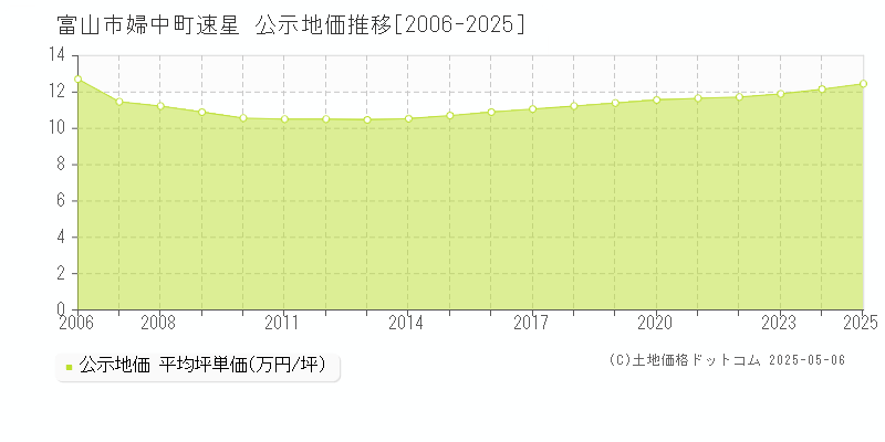 婦中町速星(富山市)の公示地価推移グラフ(坪単価)[2006-2025年]