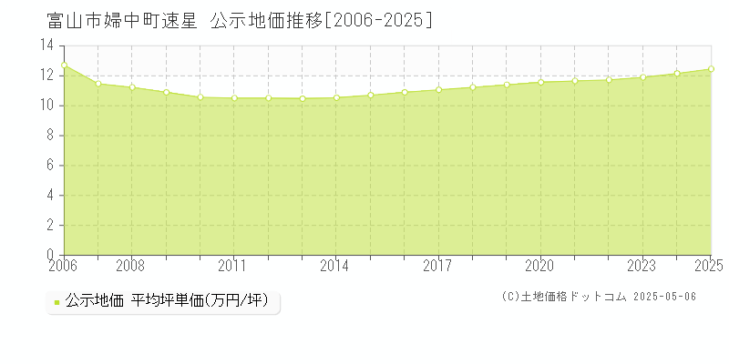 富山市婦中町速星の地価公示推移グラフ 