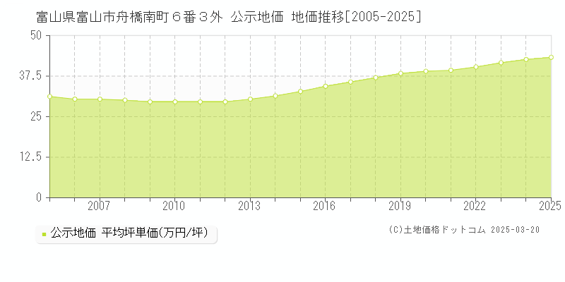 富山県富山市舟橋南町６番３外 公示地価 地価推移[2005-2025]