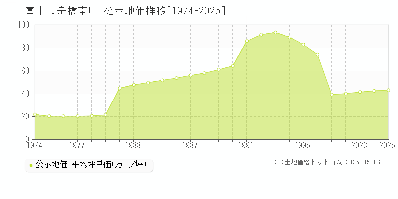 舟橋南町(富山市)の公示地価推移グラフ(坪単価)[1974-2025年]