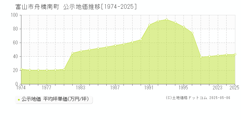 富山市舟橋南町の地価公示推移グラフ 