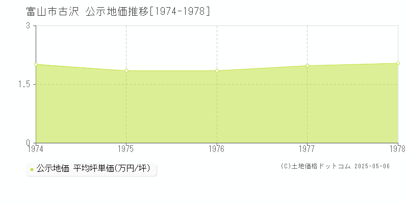 富山市古沢の地価公示推移グラフ 