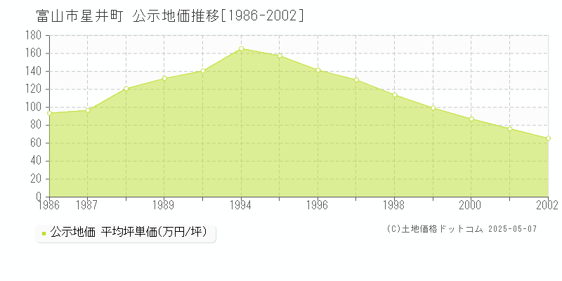 星井町(富山市)の公示地価推移グラフ(坪単価)[1986-2002年]