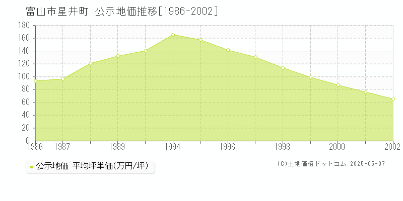 富山市星井町の地価公示推移グラフ 