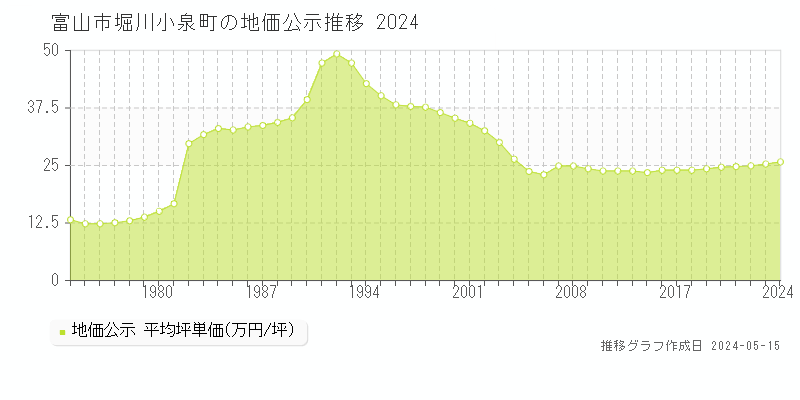 富山市堀川小泉町の地価公示推移グラフ 