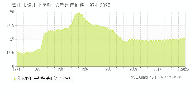 堀川小泉町(富山市)の公示地価推移グラフ(坪単価)[1974-2025年]