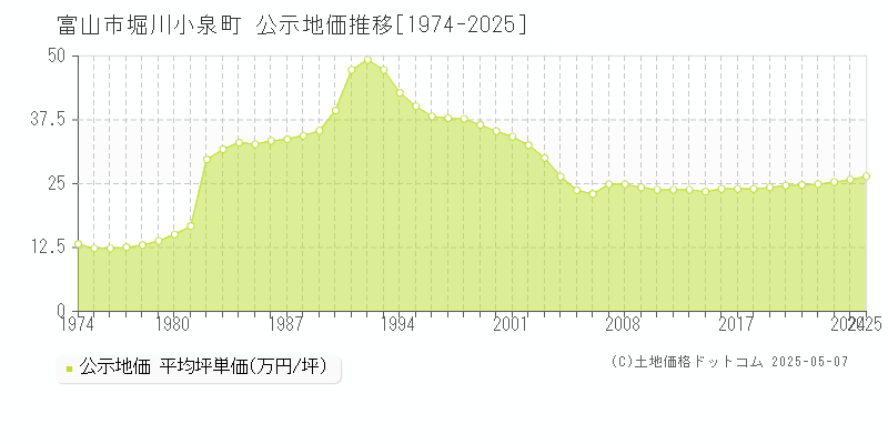 富山市堀川小泉町の地価公示推移グラフ 