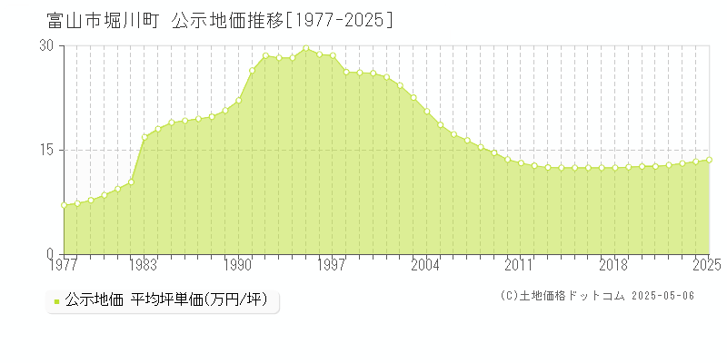 堀川町(富山市)の公示地価推移グラフ(坪単価)[1977-2025年]