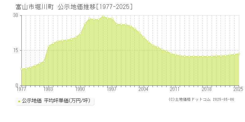 富山市堀川町の地価公示推移グラフ 