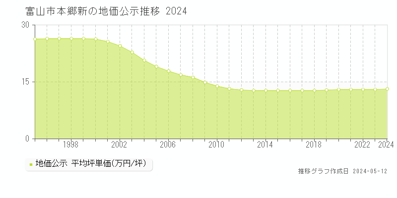富山市本郷新の地価公示推移グラフ 