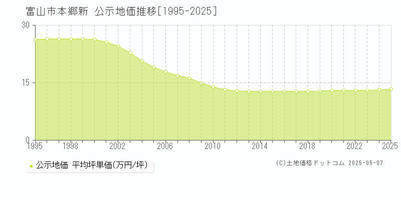 本郷新(富山市)の公示地価推移グラフ(坪単価)[1995-2025年]