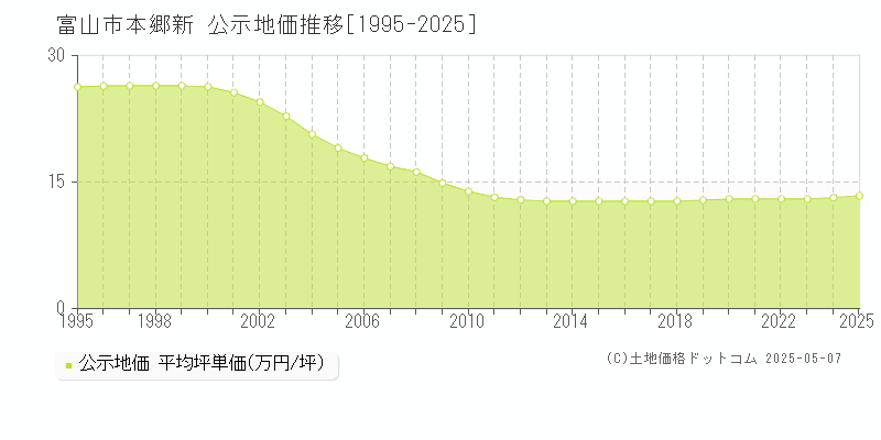 富山市本郷新の地価公示推移グラフ 