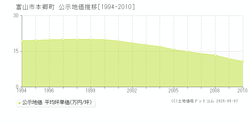 本郷町(富山市)の公示地価推移グラフ(坪単価)[1994-2010年]