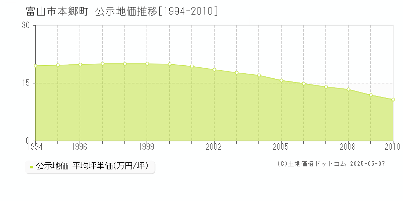 富山市本郷町の地価公示推移グラフ 