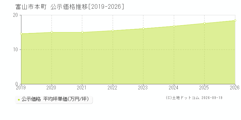富山市本町の公示価格推移グラフ(坪単価)[2019-2026年]