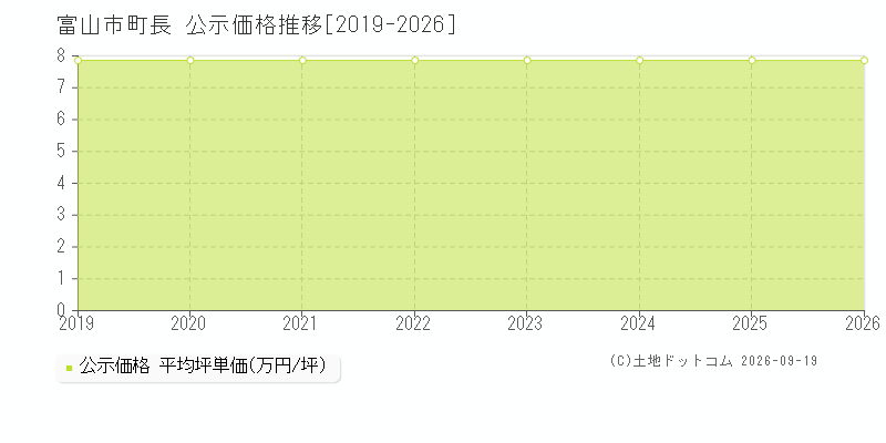 富山市町長の公示価格推移グラフ(坪単価)[2019-2026年]