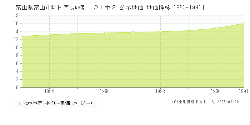 富山県富山市町村字長峰割１０１番３ 公示地価 地価推移[1983-1991]