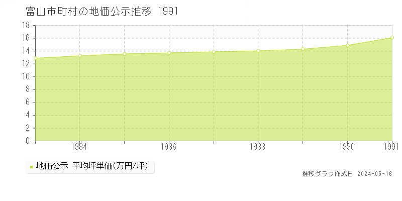 富山市町村の地価公示推移グラフ 