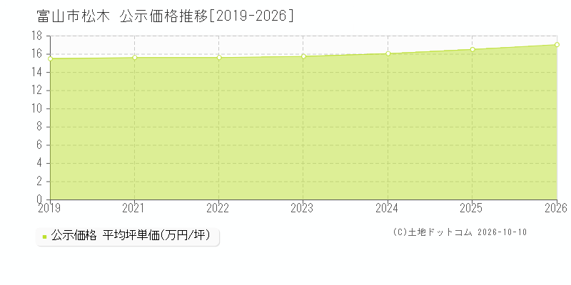 富山市松木の公示価格推移グラフ(坪単価)[2019-2026年]
