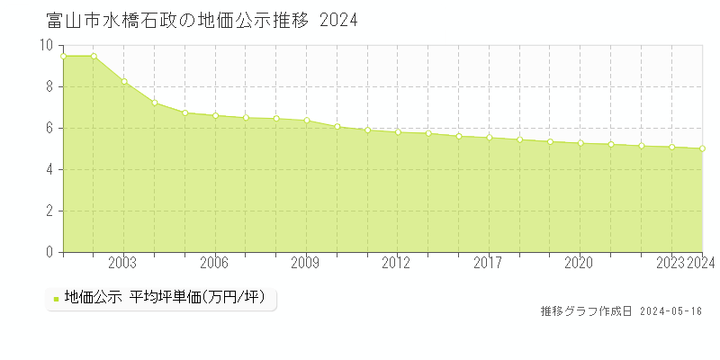 富山市水橋石政の地価公示推移グラフ 