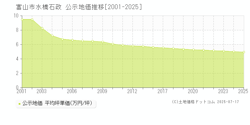 水橋石政(富山市)の公示地価推移グラフ(坪単価)[2001-2025年]